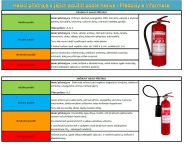 Použití hasicích přístrojů